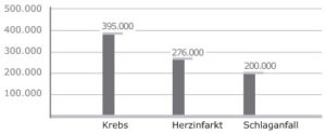 Schwere Krankheiten Statistiken